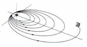 Trajectoire sur orbite héliocentrique