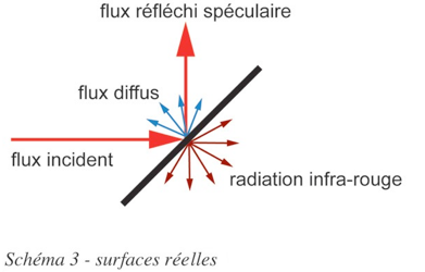 Propulsion photonique - Surfaces réelles