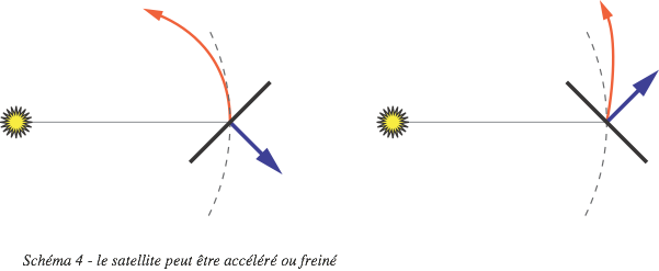 Propulsion photonique - frêner ou accélérer